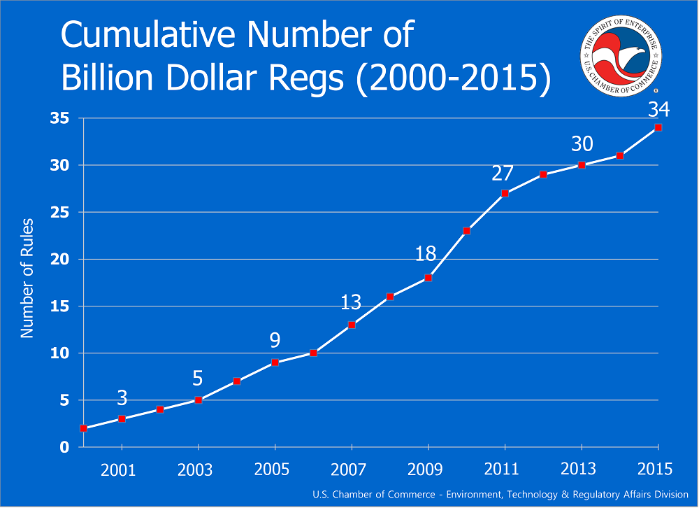 billion-dollar-regs-graph1.png