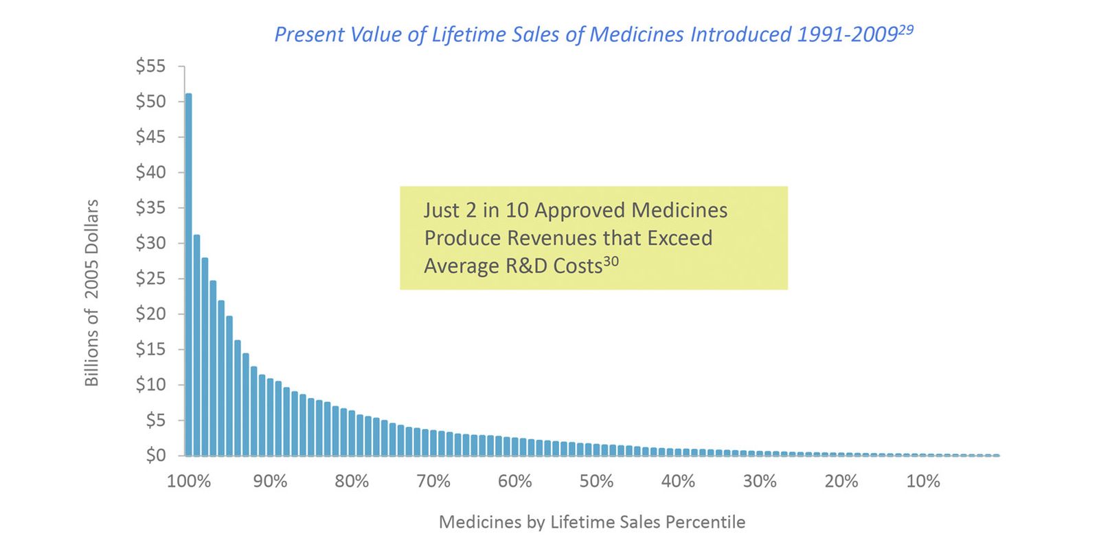 Present value of lifetime sales of medicines introduced: 1991-2009.