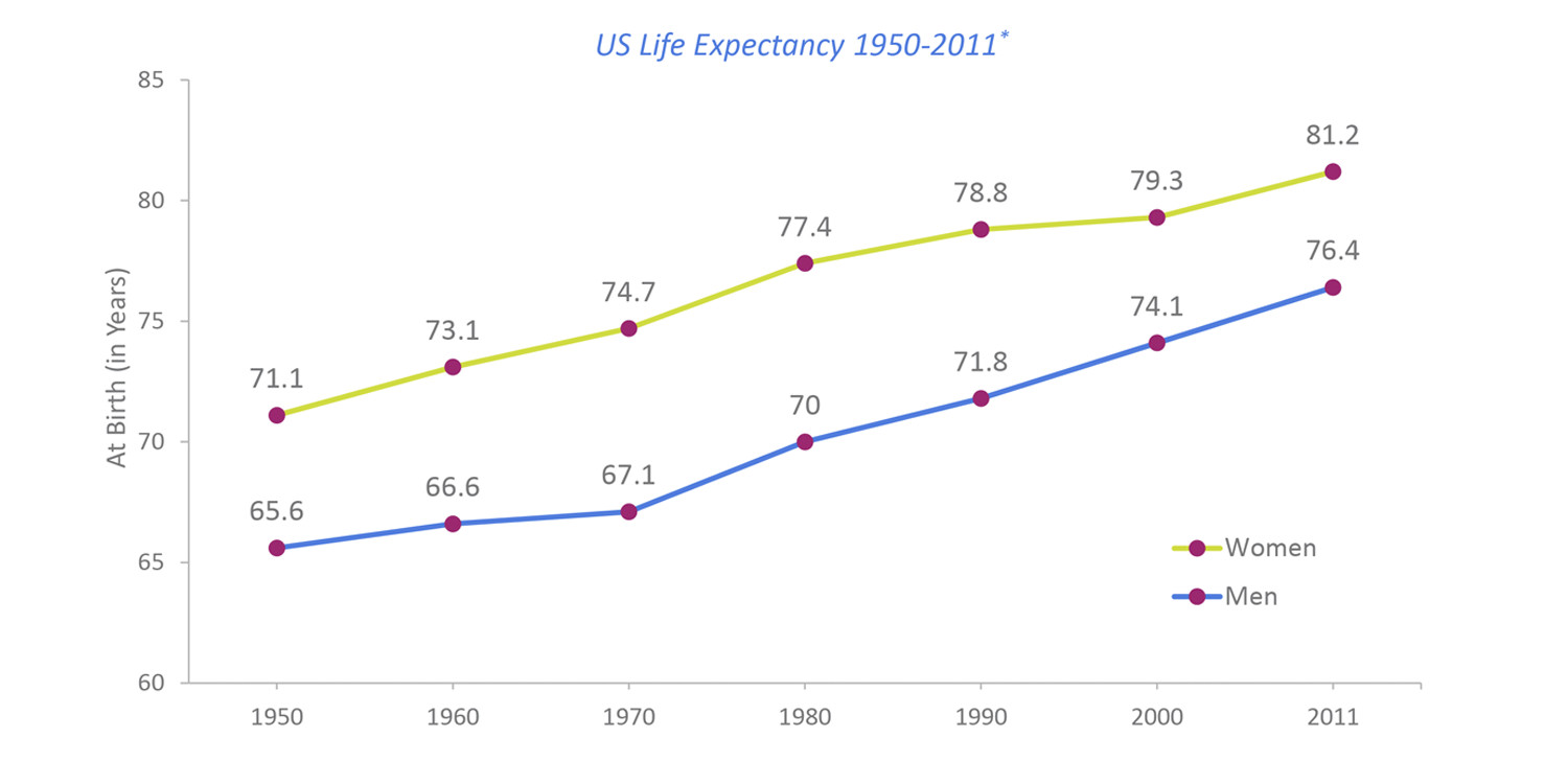 U.S. life expectancy: 1950-2011.