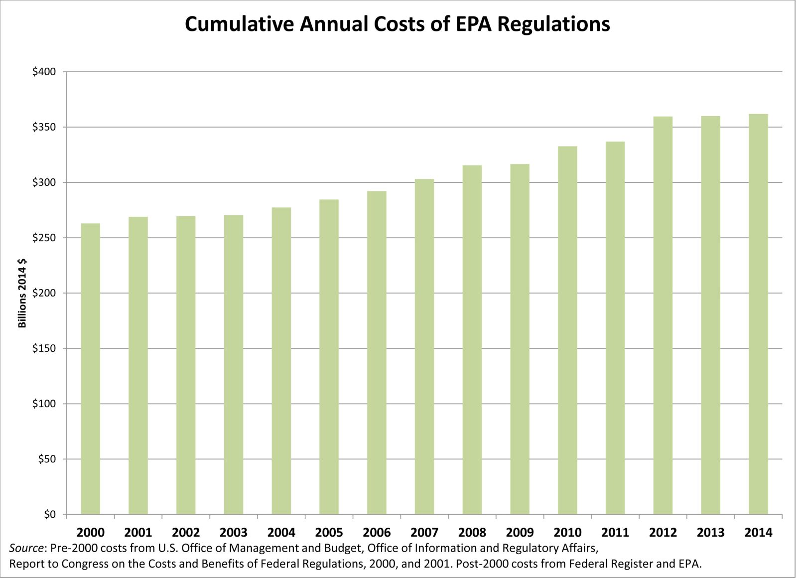 Cumulative annual costs of EPA regulations: 2000-2014