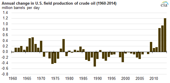 EIA: Change in U.S. field production of crude oil (1960-2014).