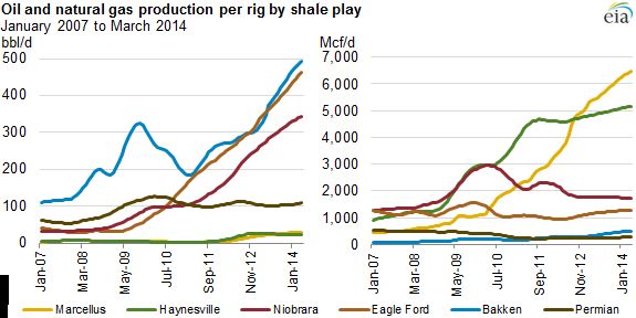 EIA: Oil and natural gas rig productivity.