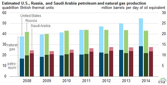 EIA: Top petroleum-producing countries in 2014.