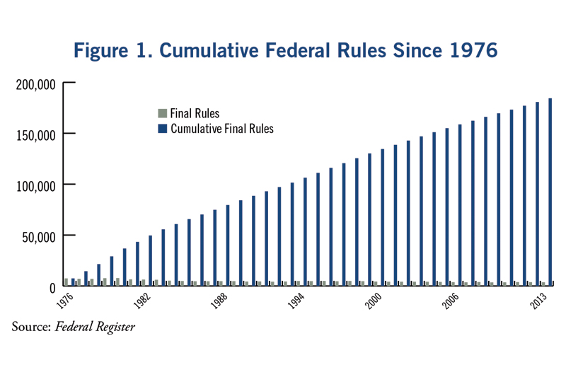 Since 1976 federal agencies have issued over 180,000 new regulations.