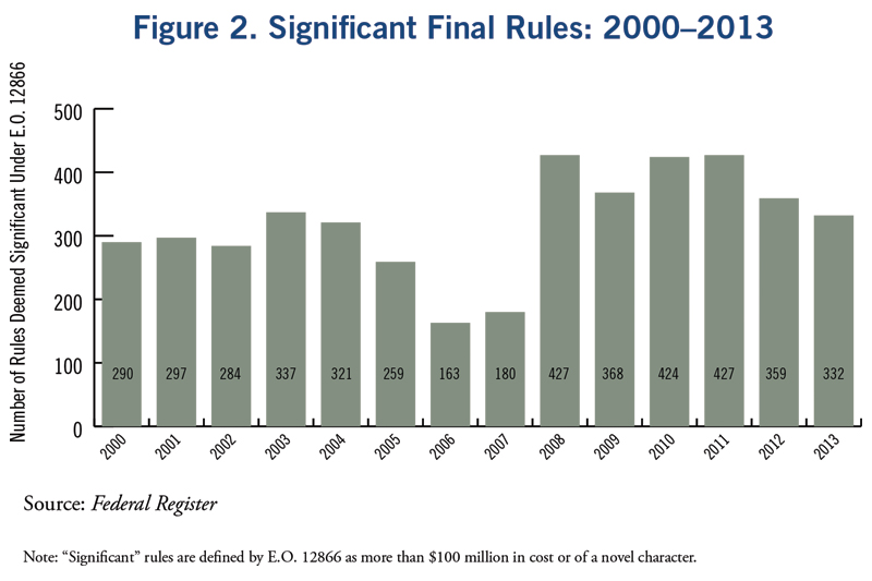 Between 2000 and 2013 federal agencies issued 4,468 significant rules.