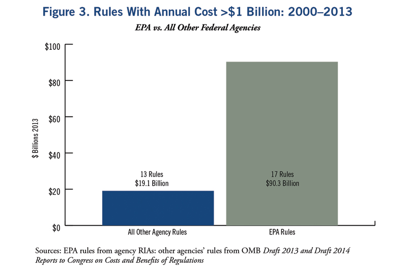 Between 2000 and 2013 executive branch agencies issued 30 rules that had a cost over $1 billion annually.