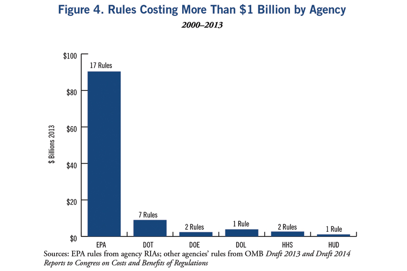 Of the 30 most costly rules, EPA issued 17 of them. The remaining 13 were spread among the rest of the federal agencies.