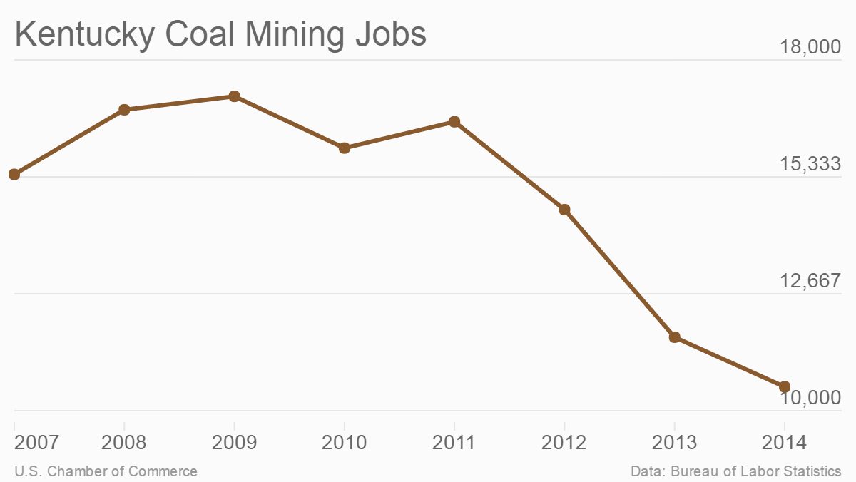 Kentucky coal mining jobs: 2007-2014