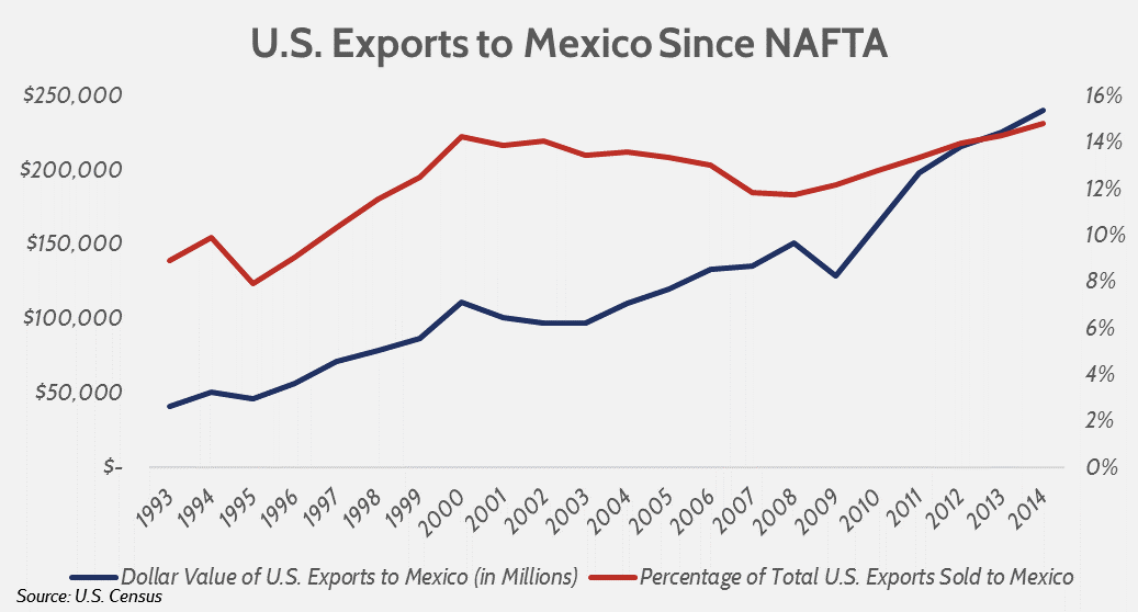 U.S. exports to Mexico since NAFTA.