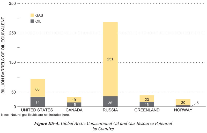 National Petroleum Council chart on Arctic energy resources.