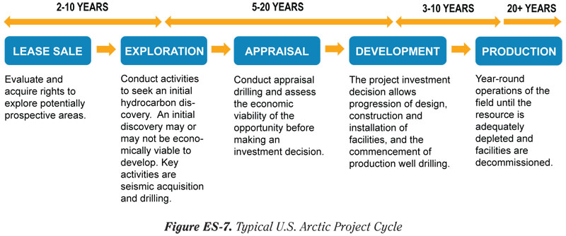 National Petroleum Council time line on Arctic energy projects.