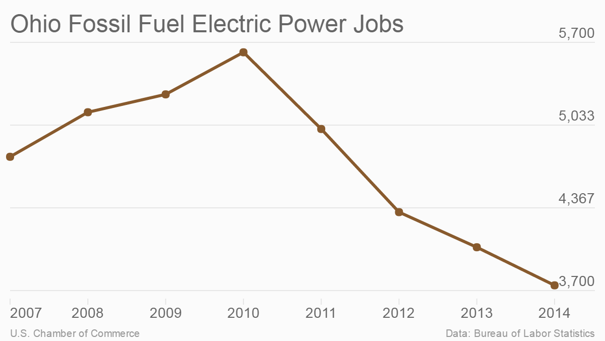 Ohio fossil fuel electric power jobs: 2007-2014