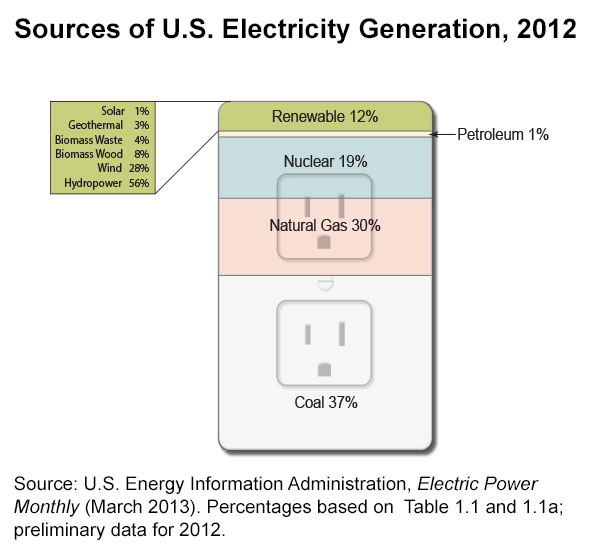 Electricity generation by energy source.