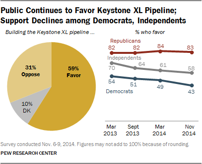 Pew Research Poll on the Keystone XL pipeline.