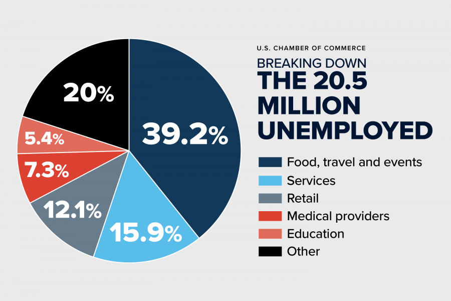 Analysis: Breaking Down the Unemployment Crisis by Industry | U.S. Chamber  of Commerce