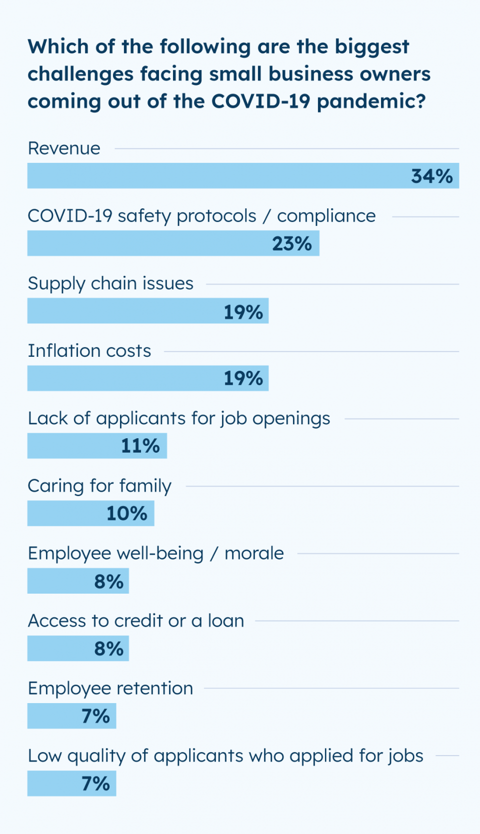 POLL: The biggest challenges facing small business owners coming out of the COVID-19 pandemic. 