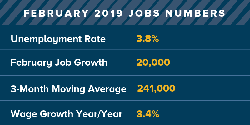 Image result for images of feb 2019 jobs numbers