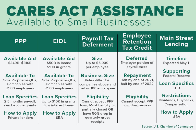 CARES Act Assistance Available to Small Businesses Chart - This Chart illustrates the five different types of assistance provided by the CARES Act: (PPP, EIDL, Payroll Tax Deferment, Employee Retention Tax Credit, Main Street Lending)