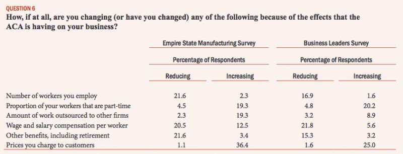 New York Federal Reserve Empire State Manufacturing and Business Leaders Surveys 