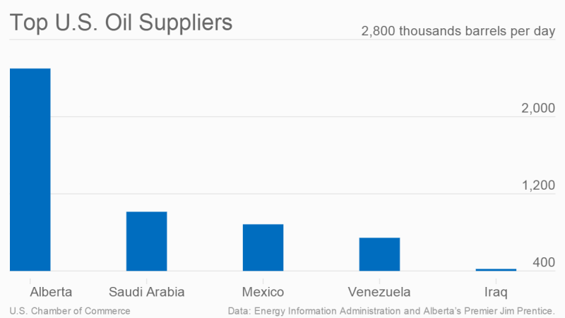 Top U.S. oil suppliers