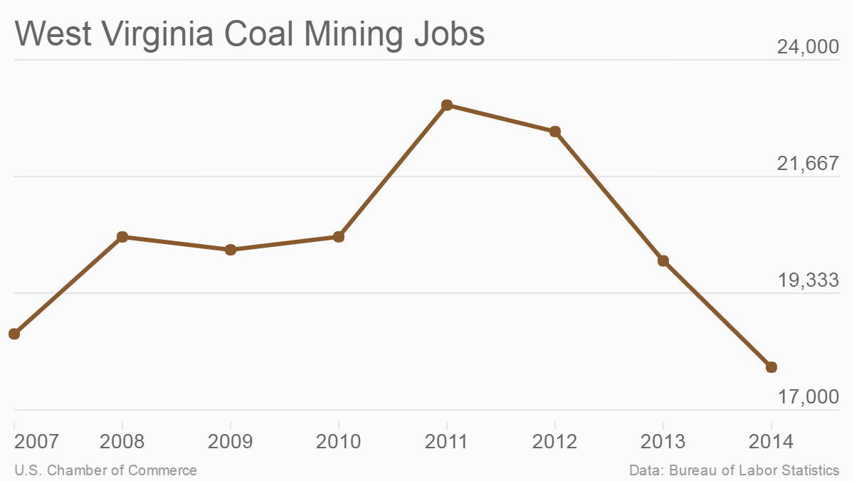 How many coal mining jobs are in west virginia